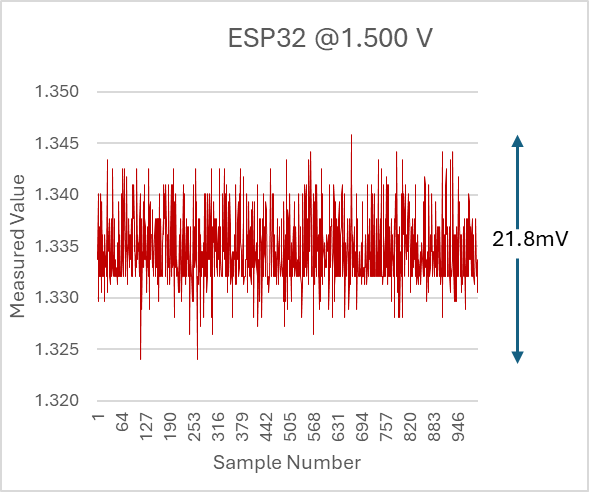 ESP32 Noise