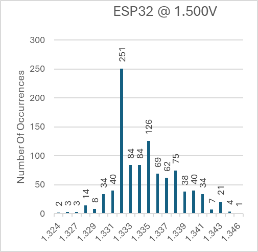 ESP32 Histogram