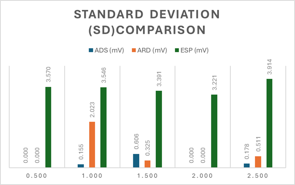 SD Comparison