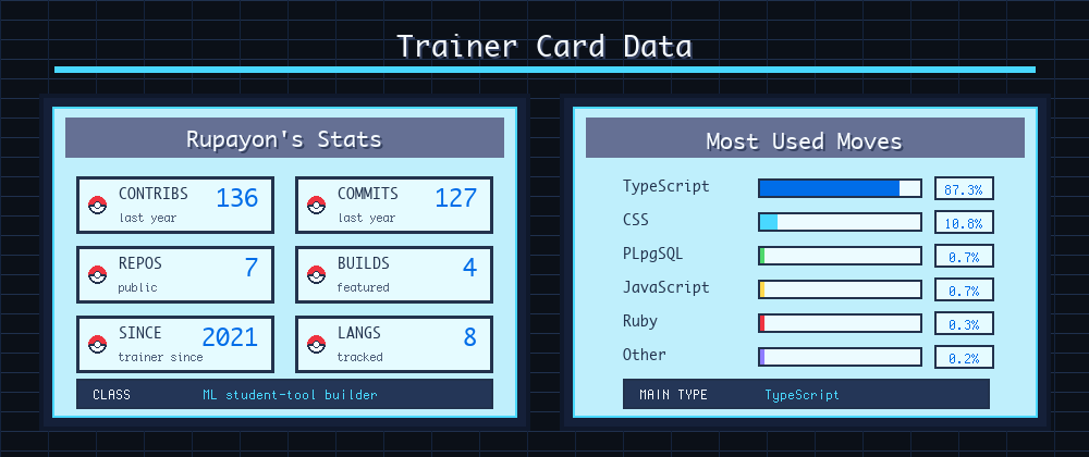 Rupayon's Pokedex themed GitHub stats and most used languages