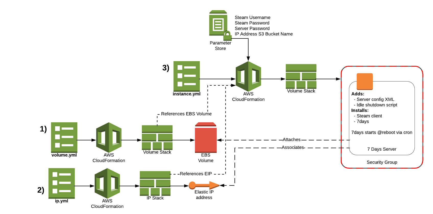 Deployment Architecture