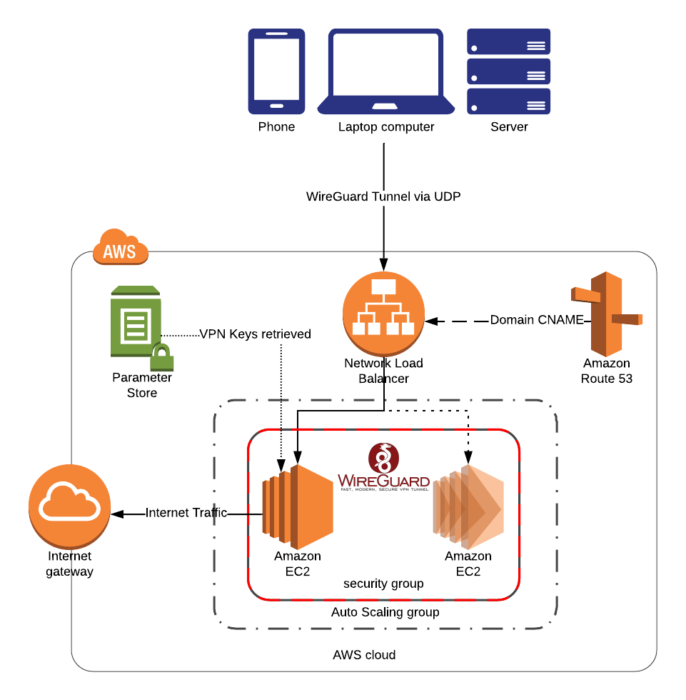WireGuard on AWS Architecture