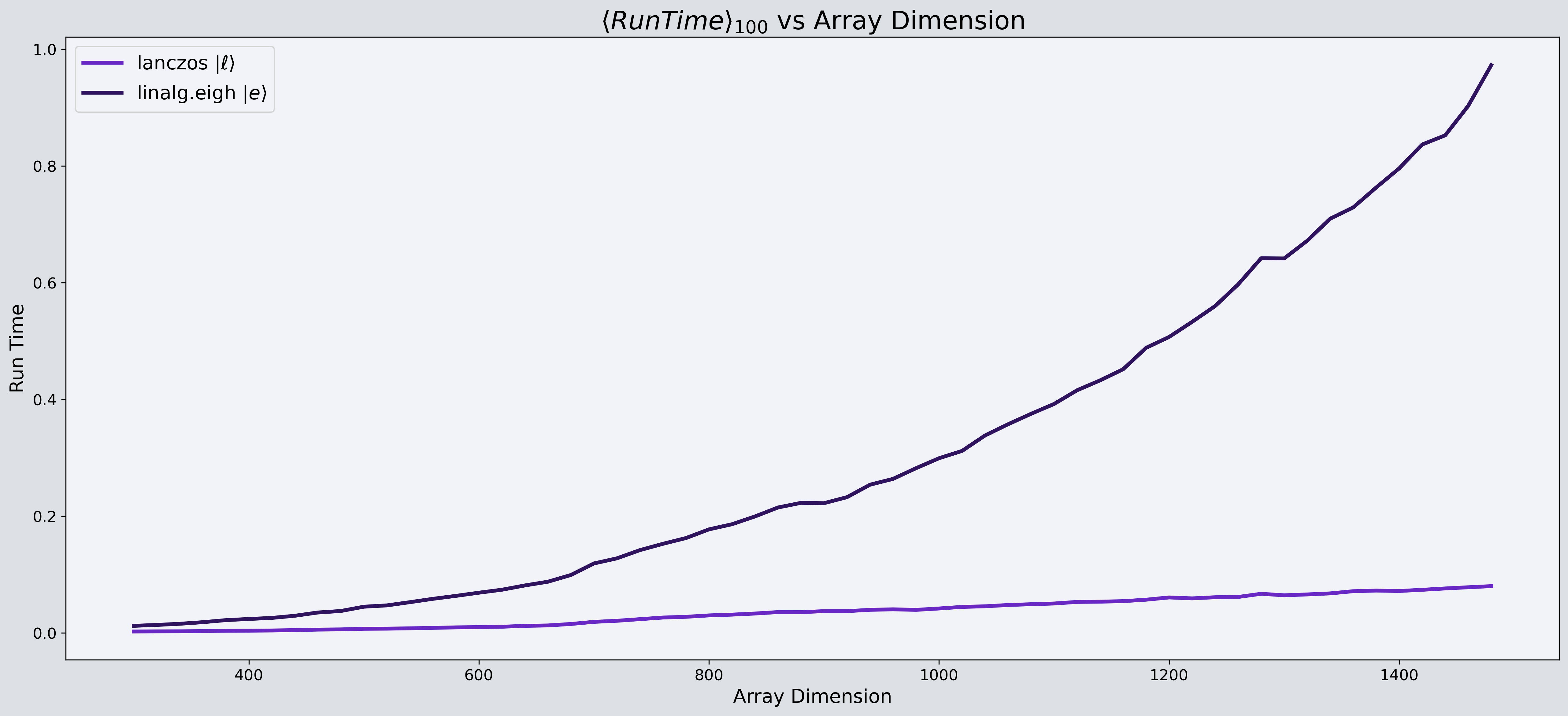 lanczos-vs-numpy.linalg.eigh