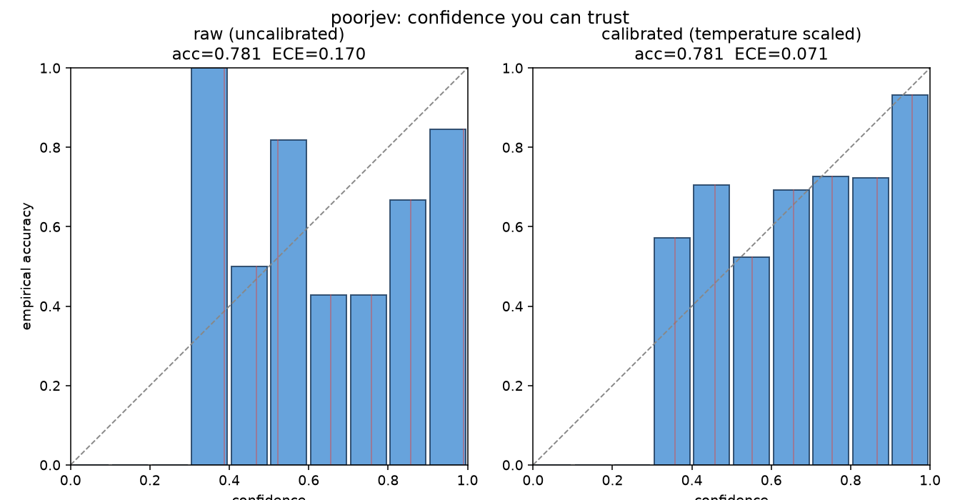 Reliability diagram: raw confidences are overconfident, calibrated confidences hug the diagonal