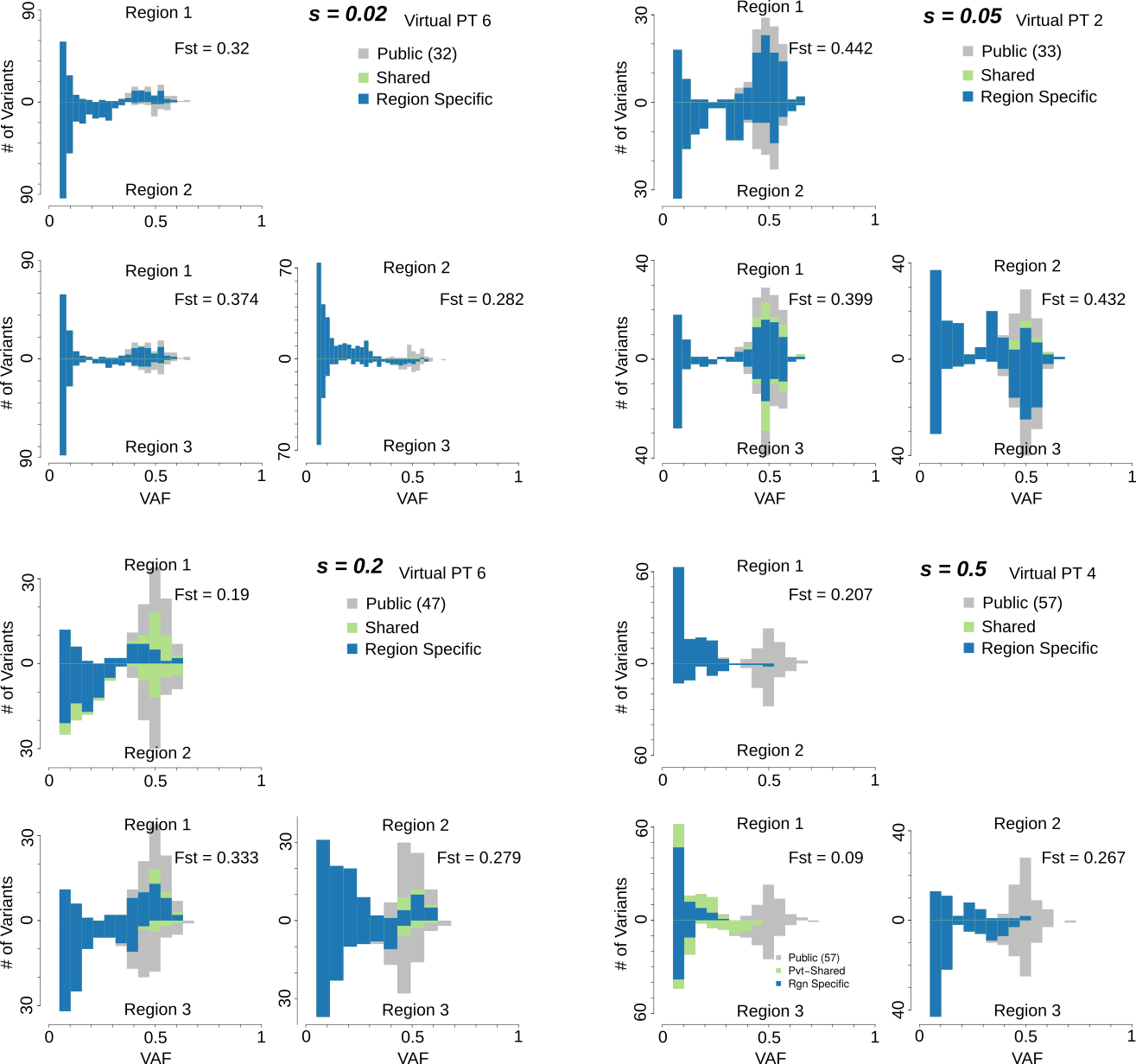 Mirrored histogram for comparing pairwise VAF Distributions among multiple tumor samples