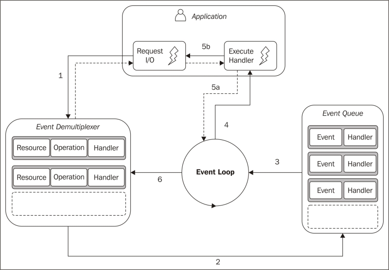 Reactor Pattern