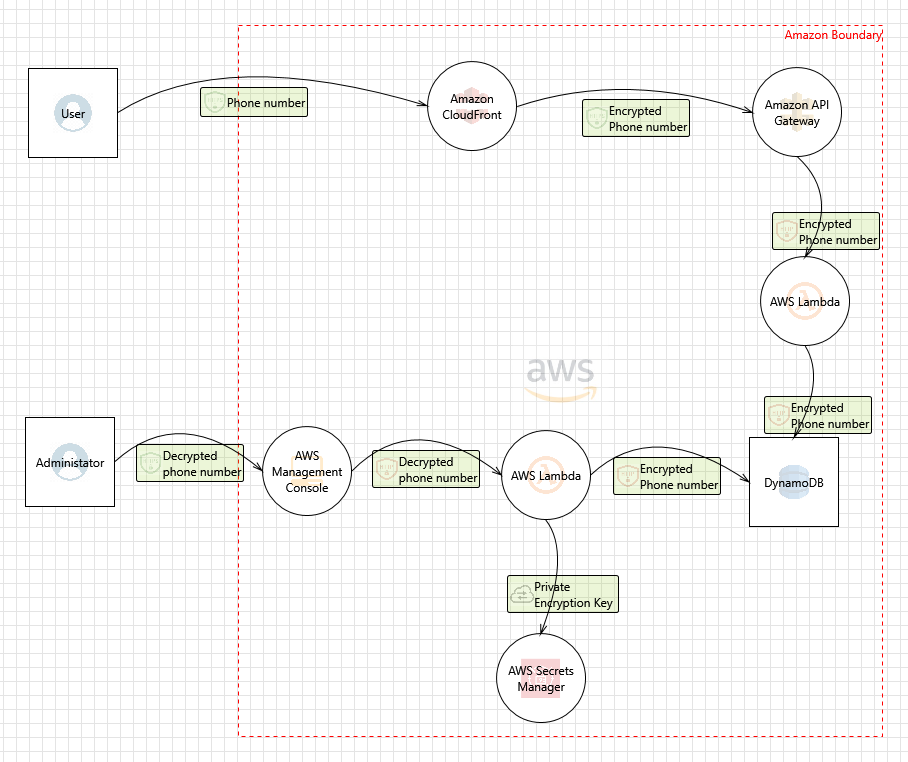 Aws Threat Modeling Tool Template