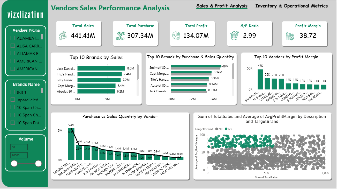 GitHub - rushikesh092002/Vendor-Sales-Performance-Analysis: This ...