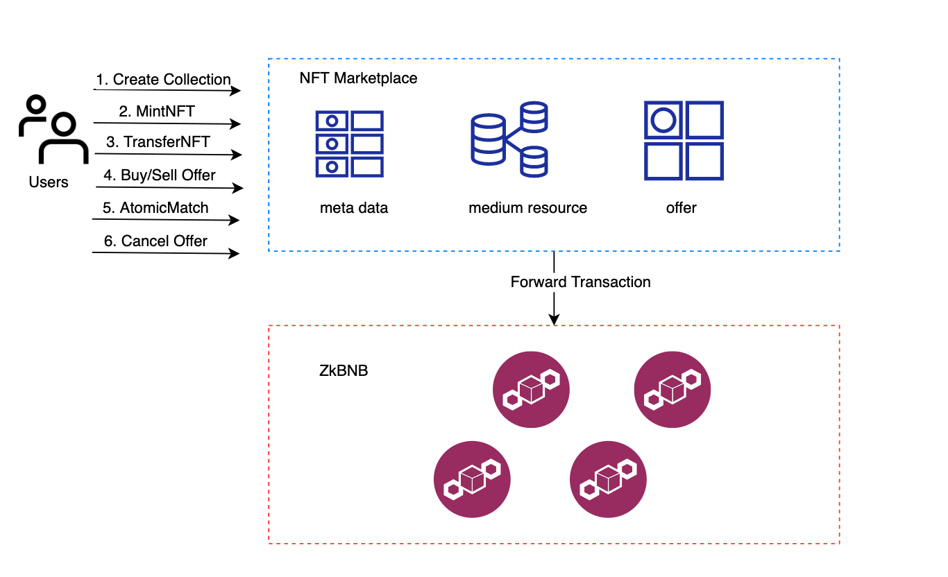 Marketplace framework