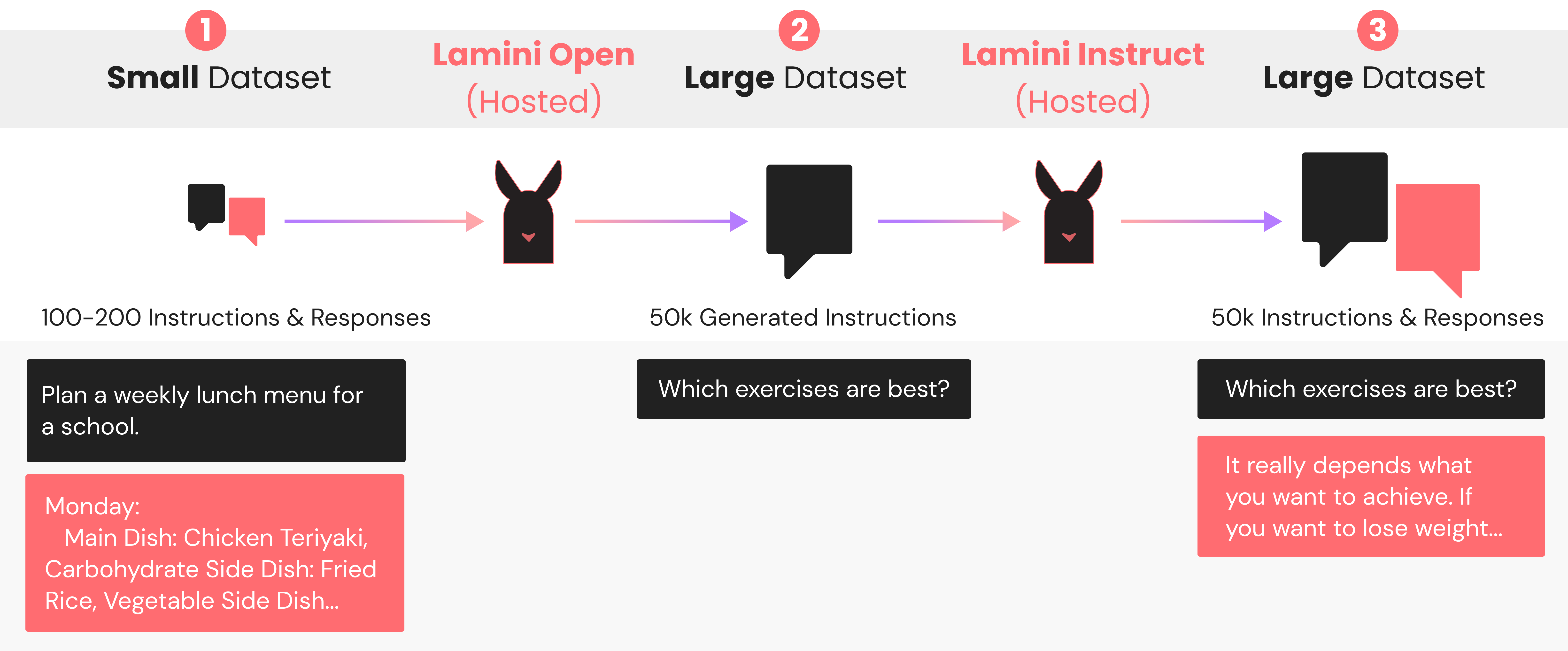 Lamini Process Step by Step