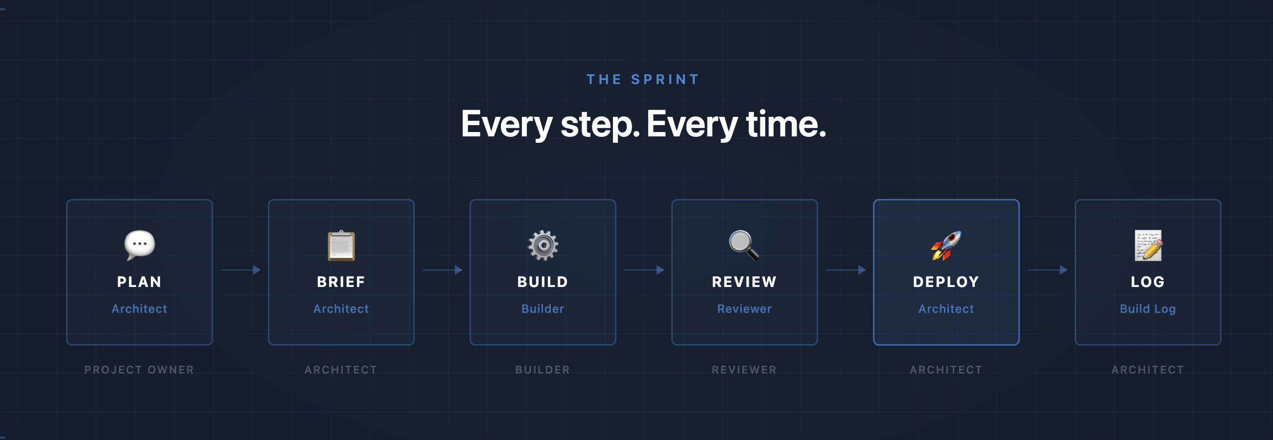 Three Man Team Workflow