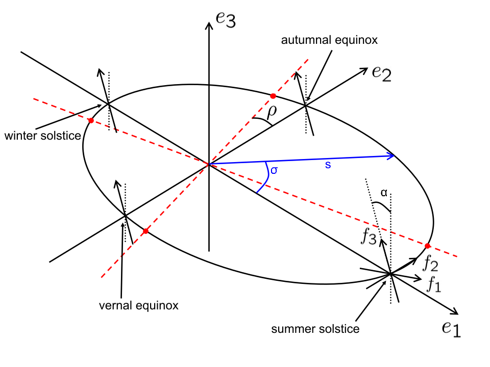 Earth's orientation and orbit