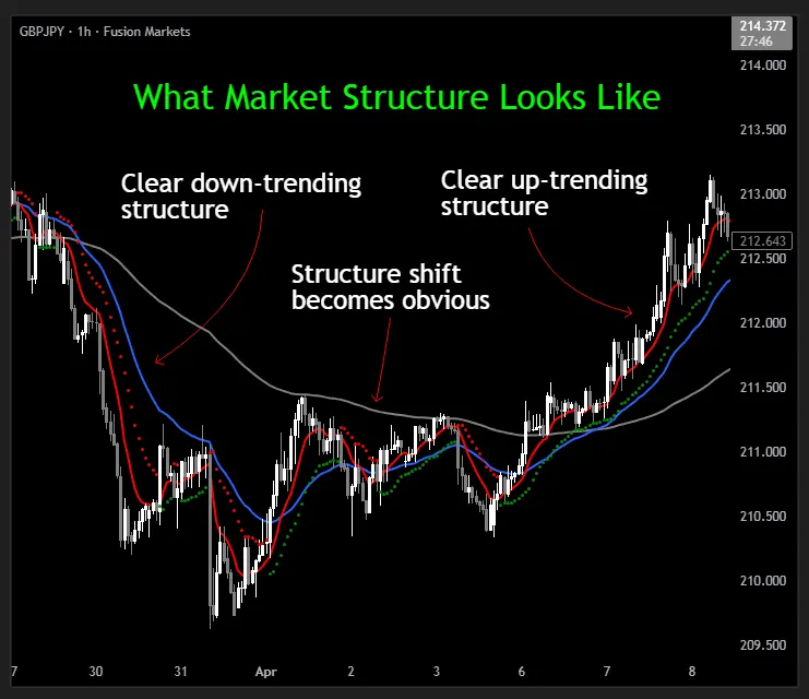 Market Structure