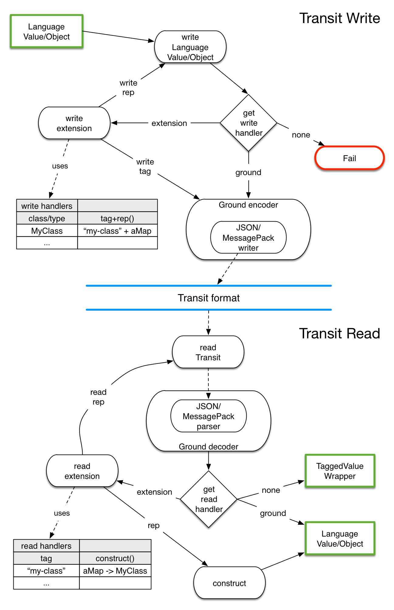 Transit Overview