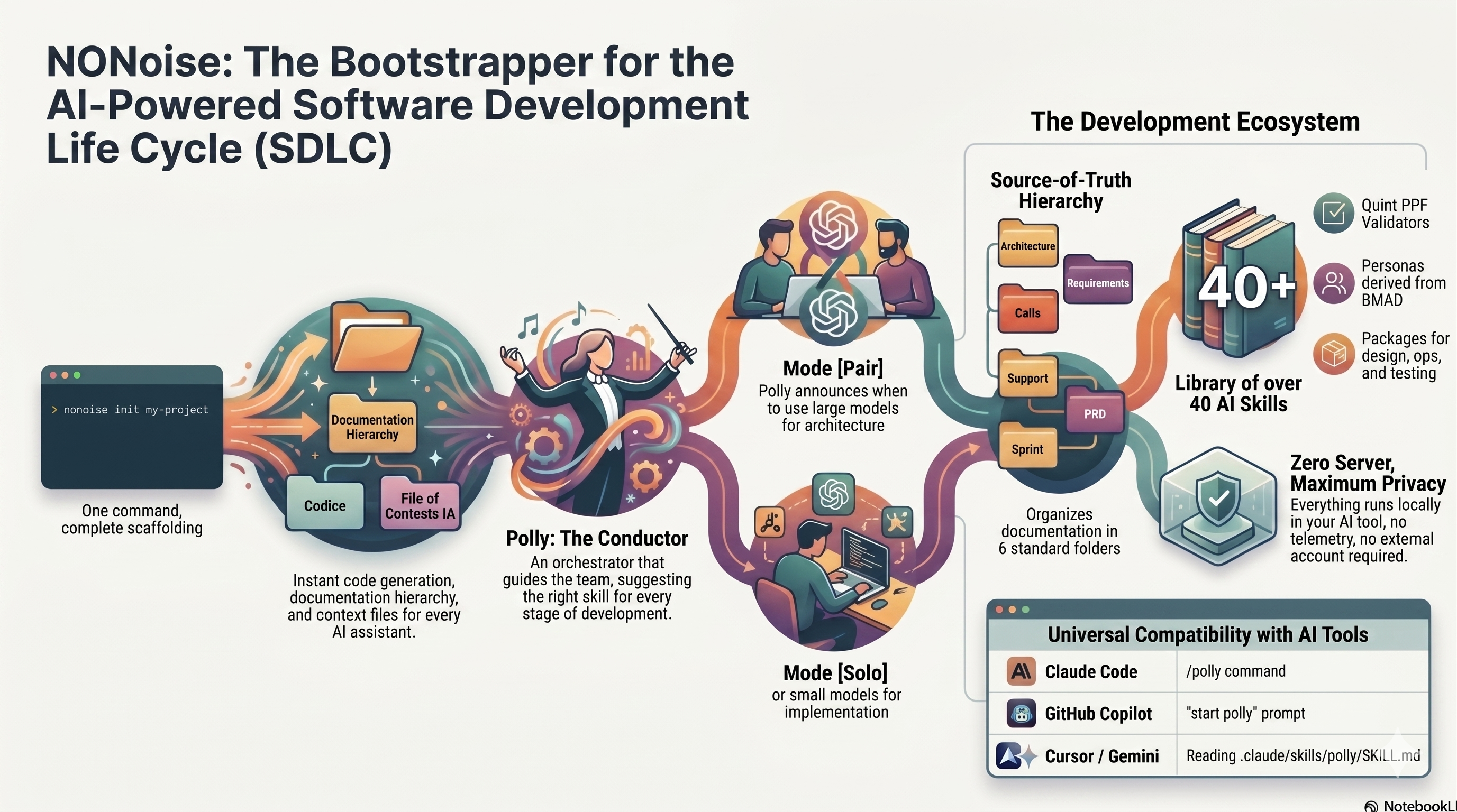 NONoise SDLC flow