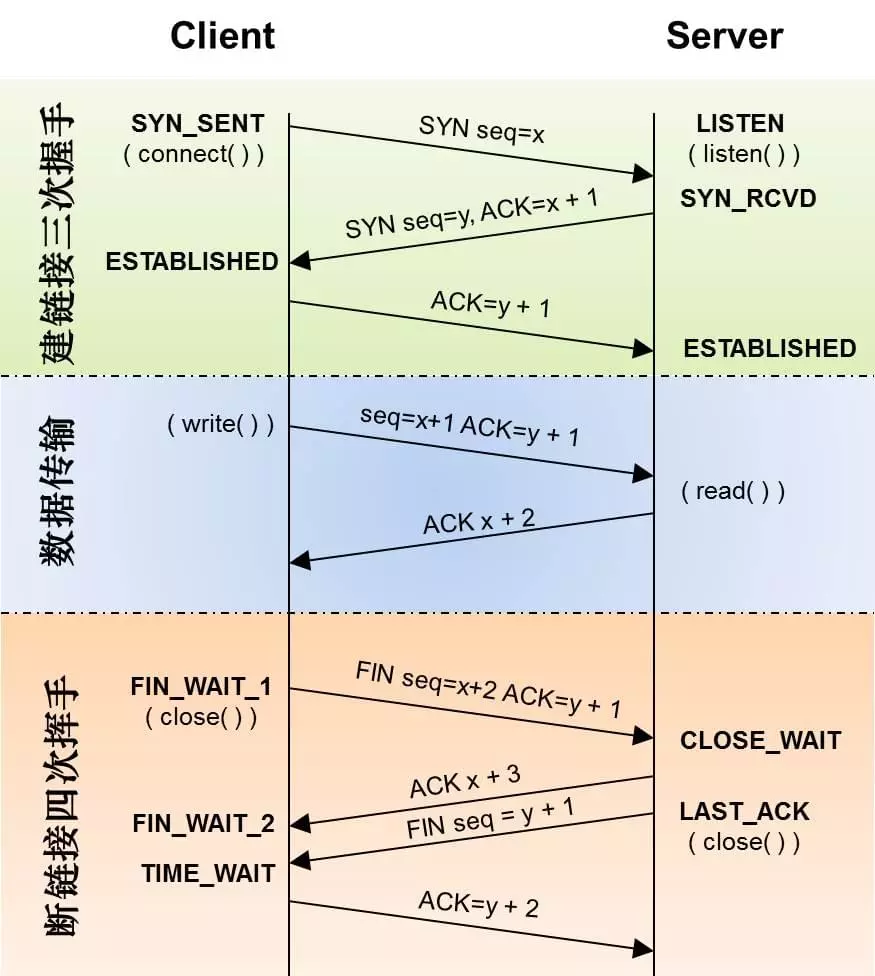 TCP握手挥手