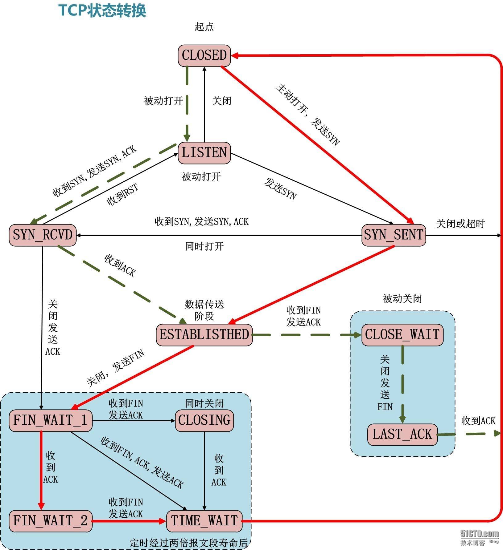 TCP状态图