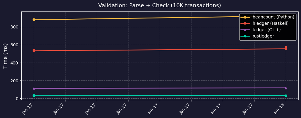 Validation Benchmark