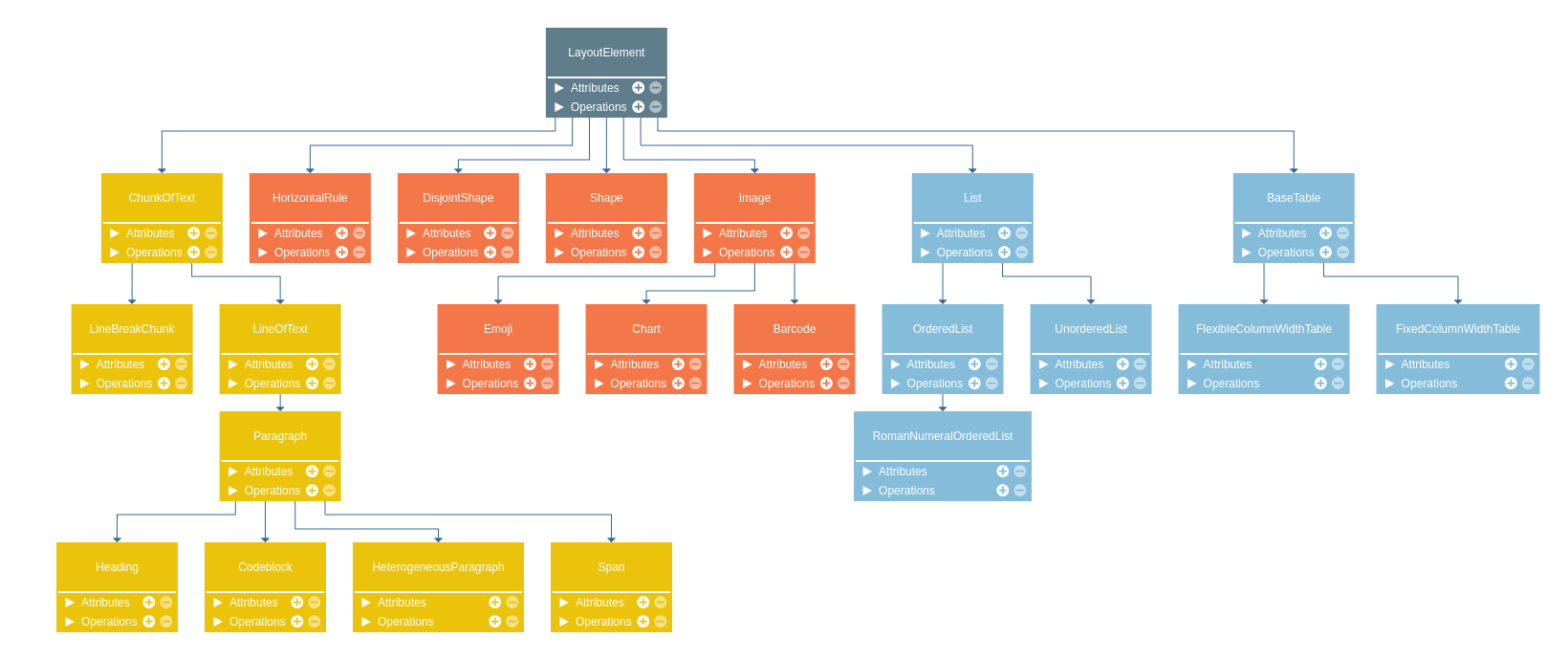 figure 1. the LayoutElement hierarchy