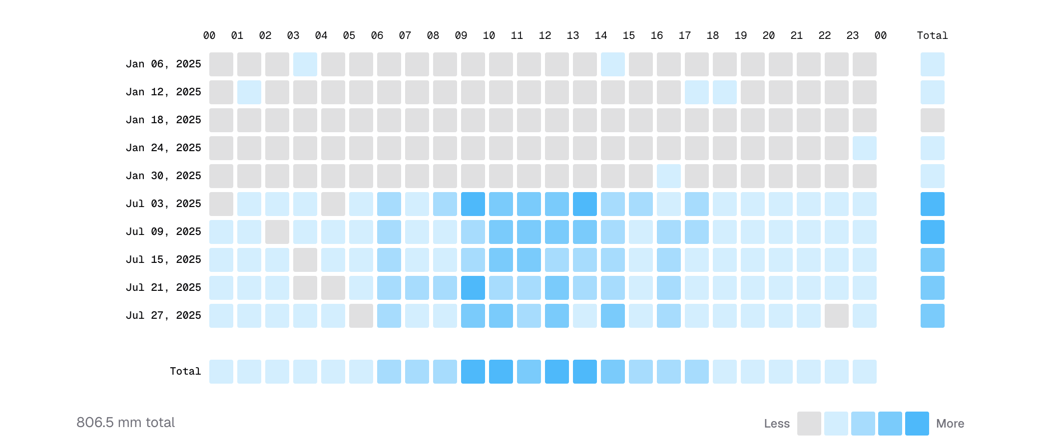 DateHeatmap