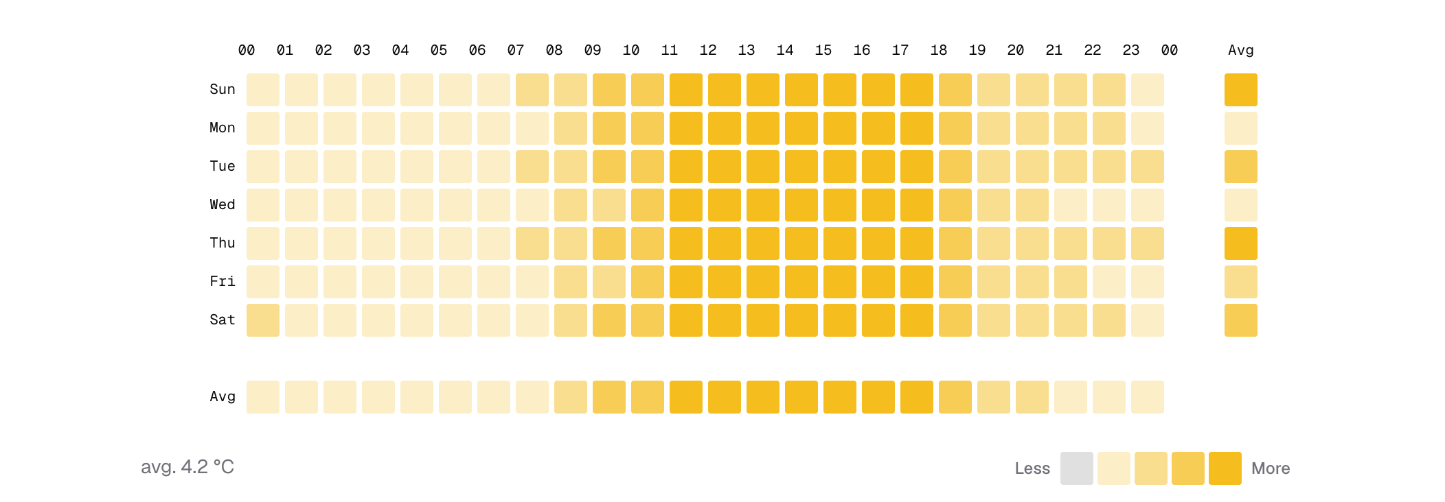 WeekdayHeatmap