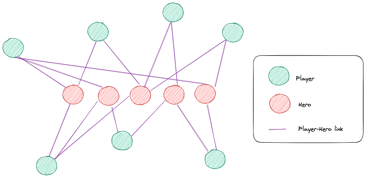 OPENDOTA_GRAPH_PLAYER_EMBEDDINGS.png