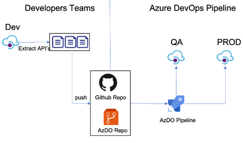 DevOps Process