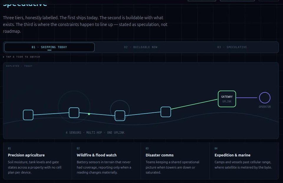 Application tiers — shipping today, buildable now, speculative. Click to explore them live.