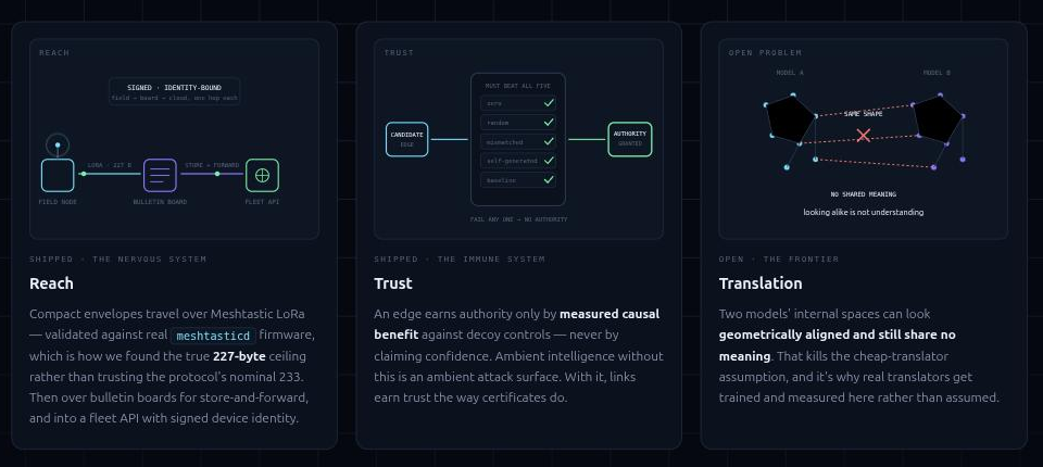 Reach, trust, and the open problem — click to see them animated.