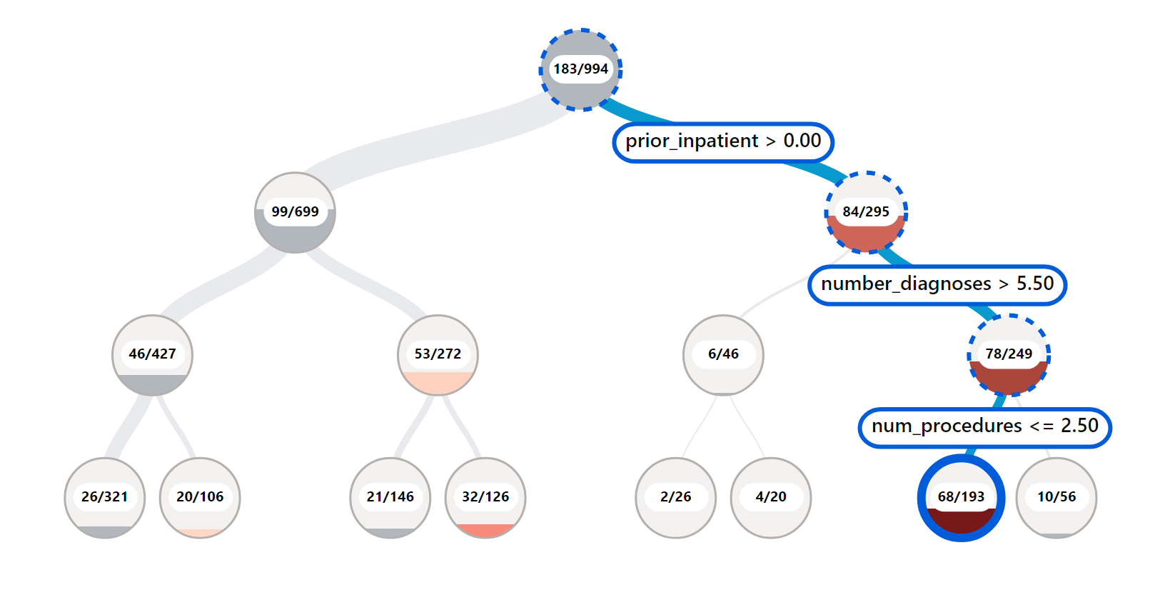 error analysis for RAI