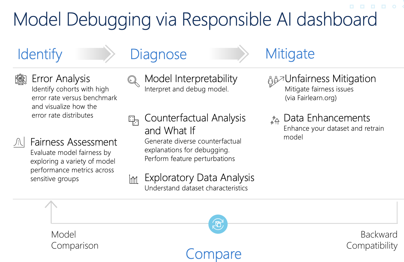 model debugging on RAI dashboard