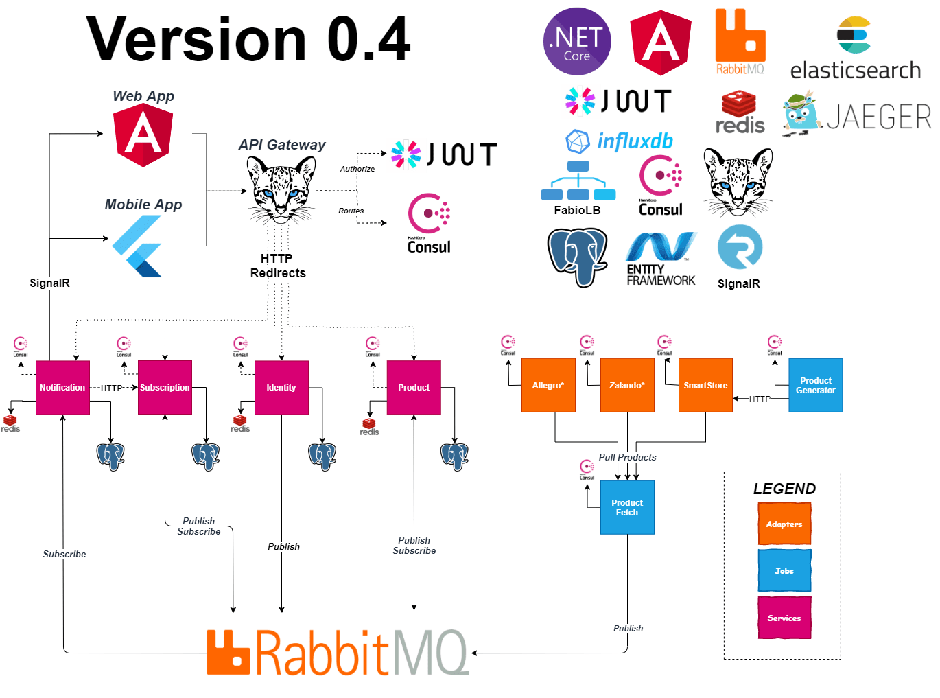 Containers diagram v0.4