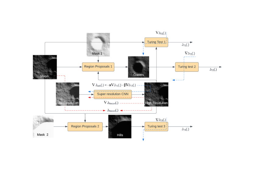 Figure describes the architecutre of our proposed Lunar Turing-GAN (T-GAN)