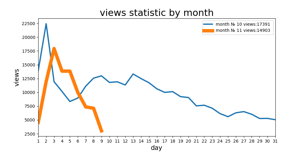 month stat