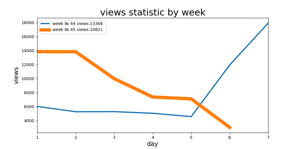 week stat