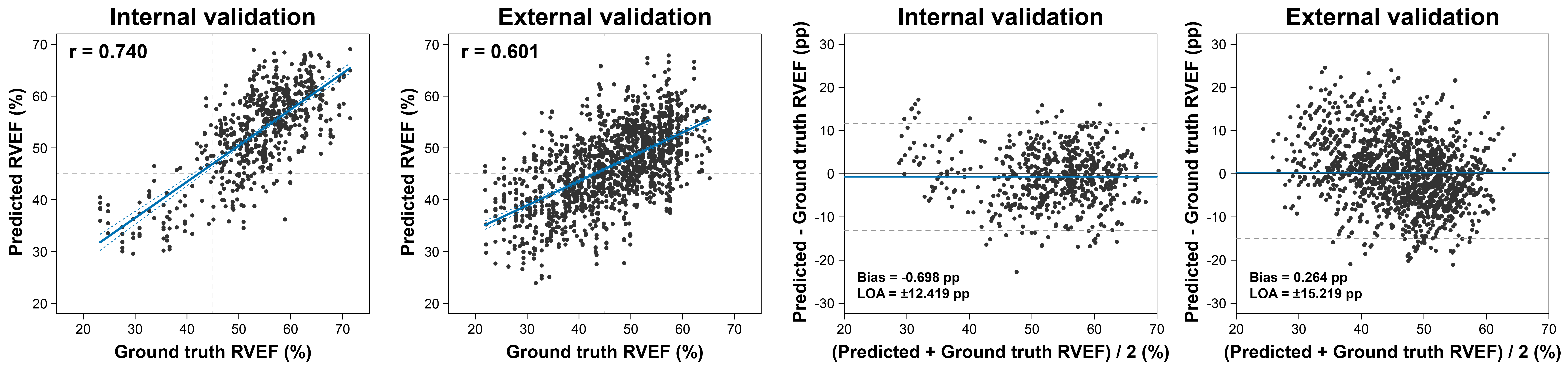 Performance of the deep learning model