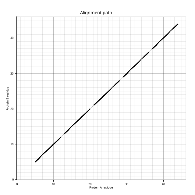 Alignment path plot