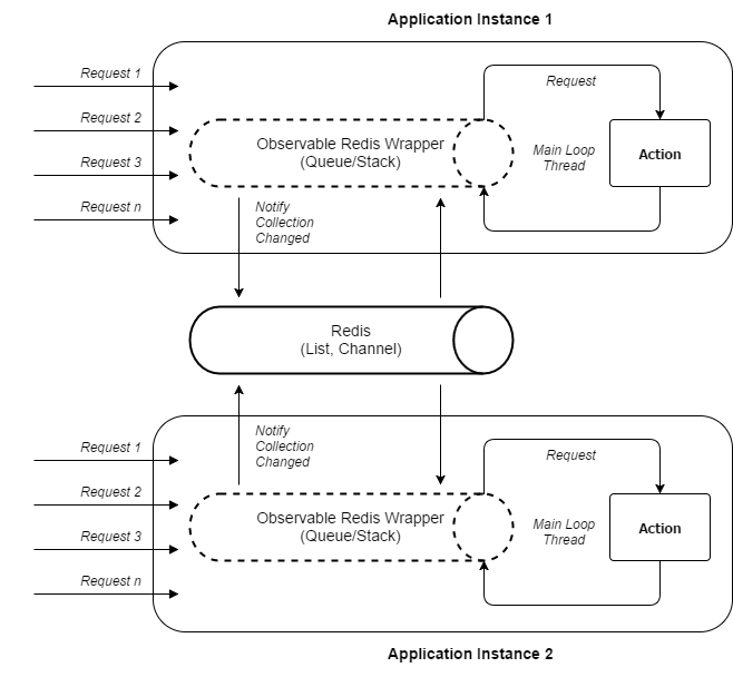 Overview Observable Redis