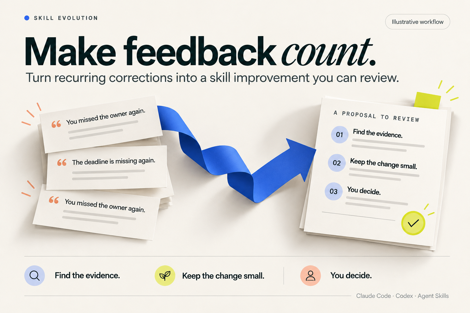 Skill Evolution: make feedback count with evidence, a small change, and your approval for Claude Code and Codex skills