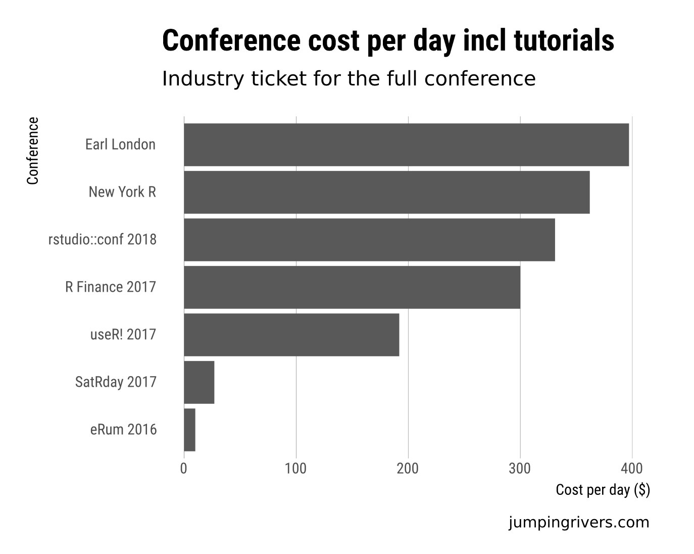 Conference Cost