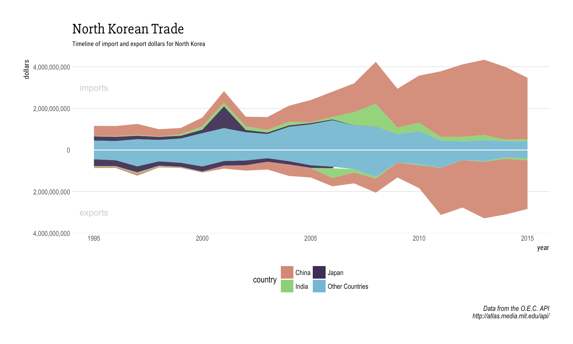 Streamgraphs: Economic trade flows with R