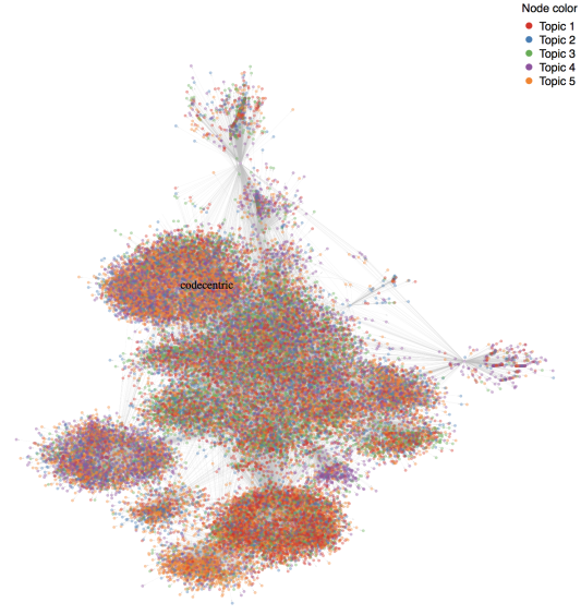 Social Network Analysis and Topic Modeling of codecentric's Twitter friends and followers