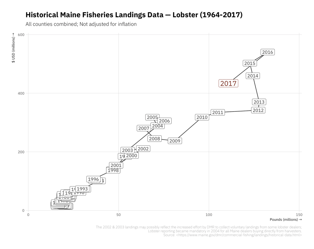 Comparing 2017 Maine Lobster Landings To Historical Landings