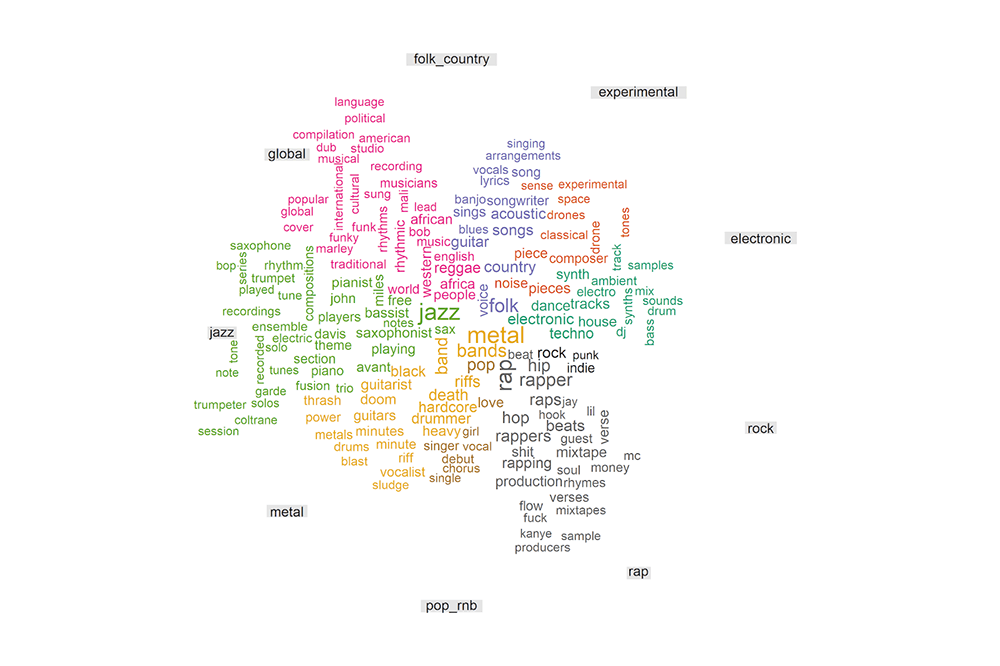 Differences in Word Use Across Music Genres in Pitchfork Album Reviews