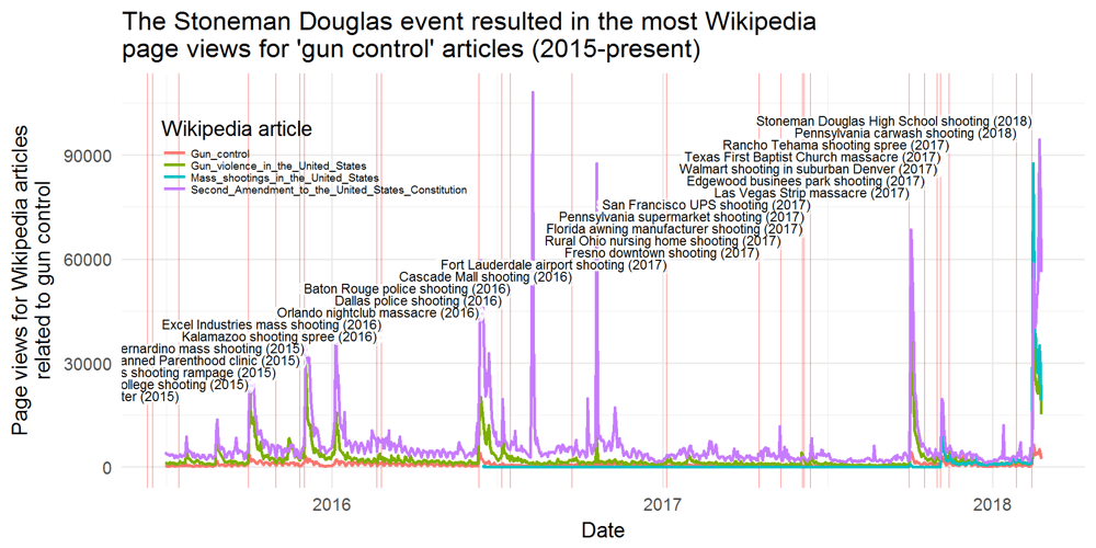 The Stoneman Douglas event resulted in the most Wikipedia page views