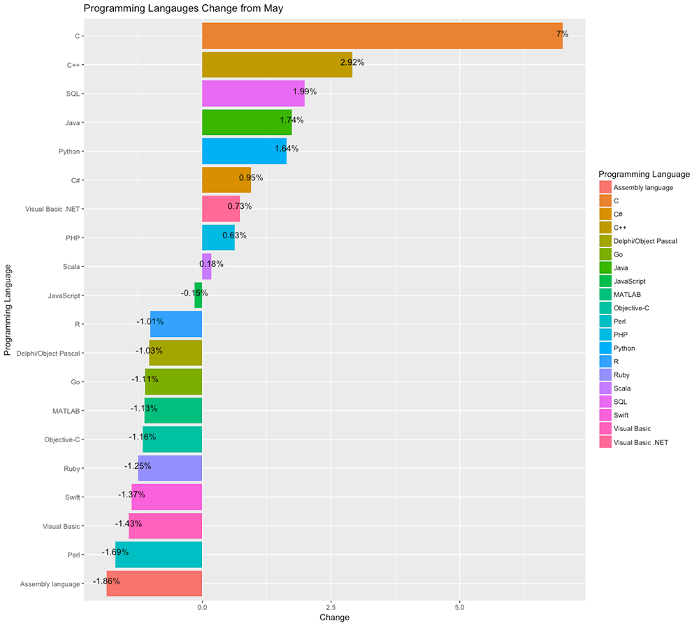 R package tiobeindexr to get the list of popular programming languages and some other data published by TIOBE Programming Community.