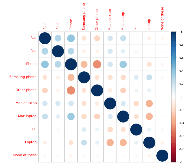 How to Create a Correlation Matrix in R