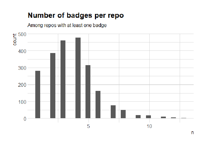 All the Badges One Can Earn: Parsing Badges of CRAN Packages READMEs