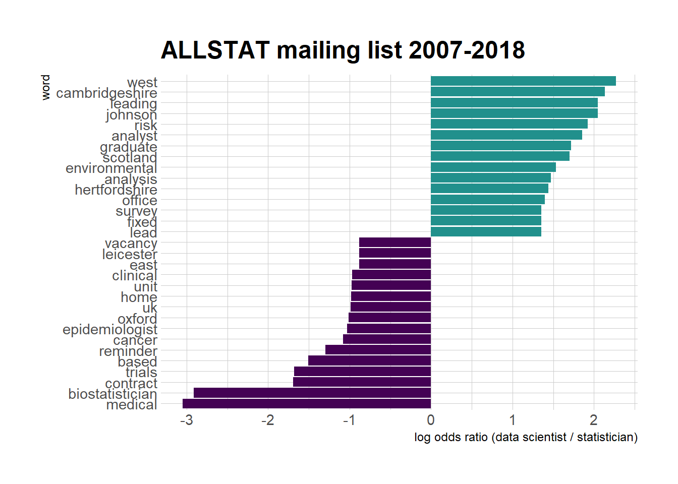 ALLSTATisticians in decline? A polite look at ALLSTAT email Archives