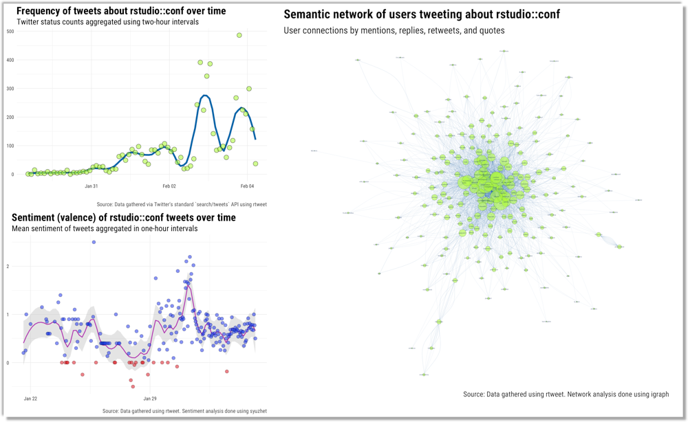 Tracking and analyzing tweets about rstudio::conf